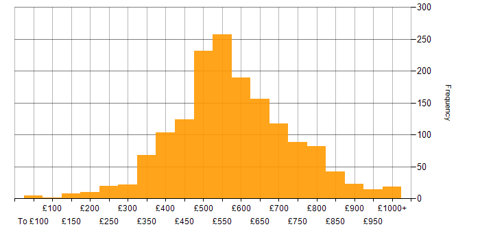 Daily rate histogram for Lead in the UK