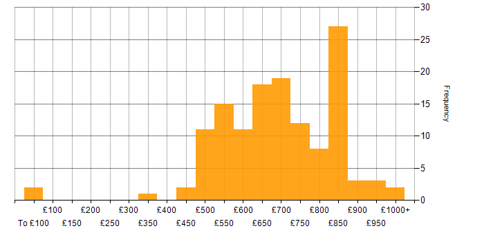 Daily rate histogram for Lead Architect in the UK