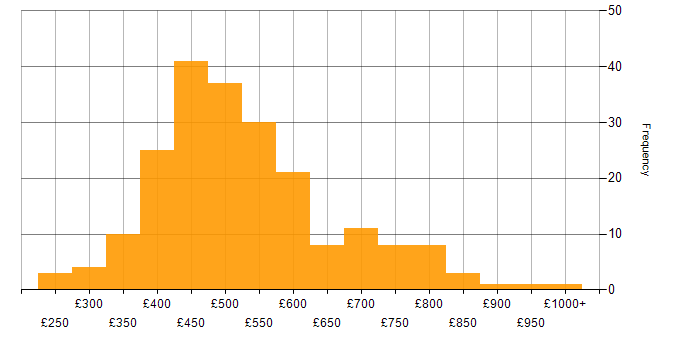 Daily rate histogram for Legacy Systems in the UK