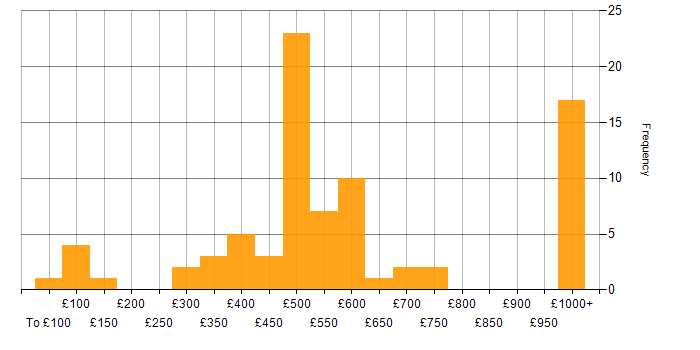 Daily rate histogram for Life Science in the UK