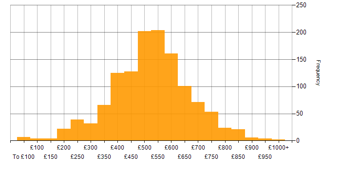Daily rate histogram for Linux in England