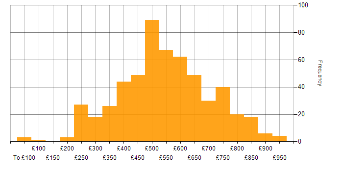 Daily rate histogram for Linux in London