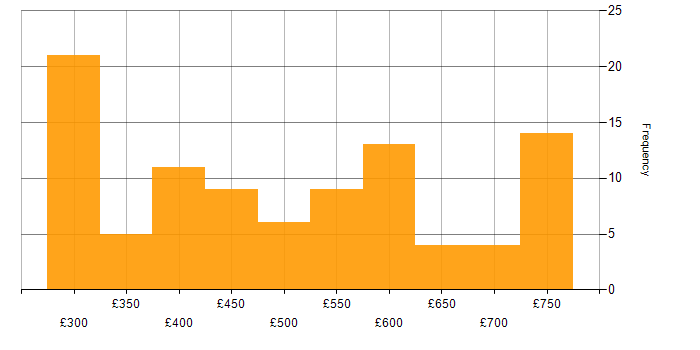 Daily rate histogram for Linux in Scotland