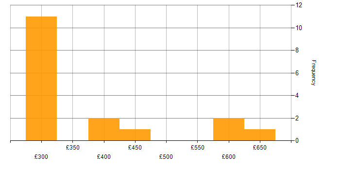 Daily rate histogram for Linux Infrastructure Engineer in the UK