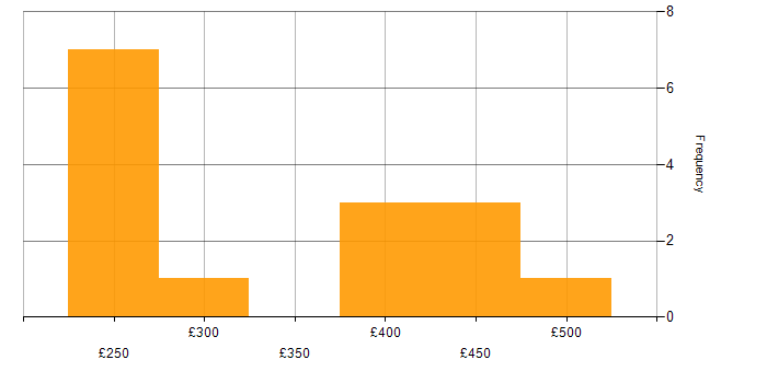 Daily rate histogram for Linux Specialist in the UK