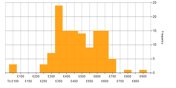 Daily rate histogram for Load Balancing in England
