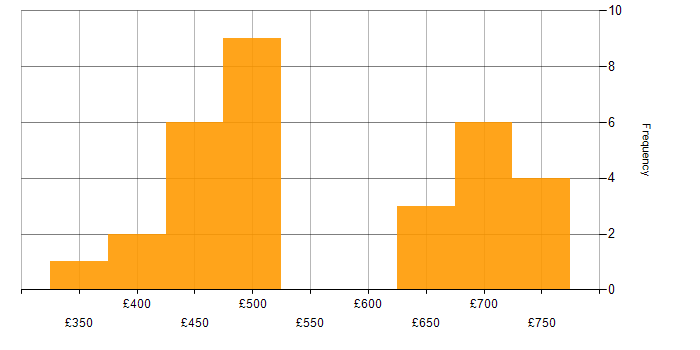 Daily rate histogram for Loan IQ in the UK