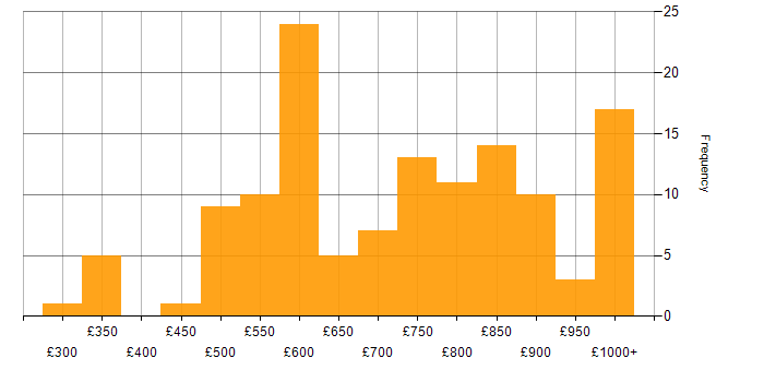 Daily rate histogram for Low Latency in the UK