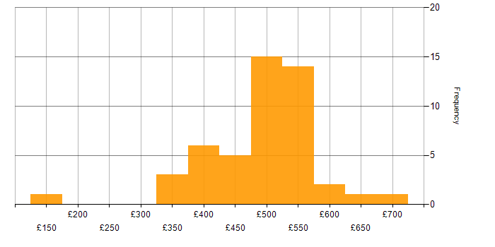 Daily rate histogram for Low-Code in the UK