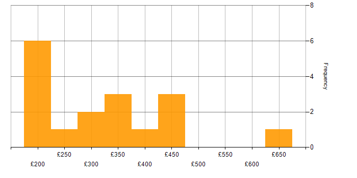Daily rate histogram for Magento in the UK