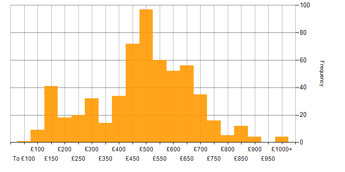 Daily rate histogram for Management Information System in the UK
