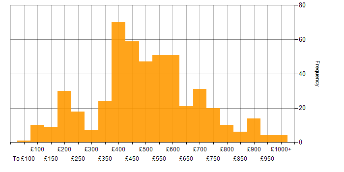 Daily rate histogram for Manufacturing in England
