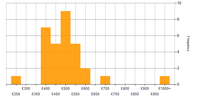 Daily rate histogram for Manufacturing in the North West
