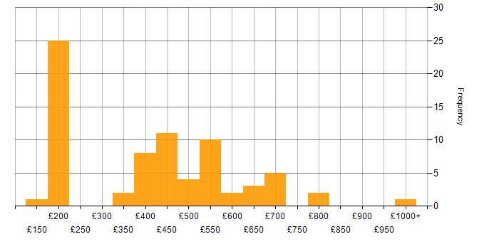 Daily rate histogram for Manufacturing in the South East