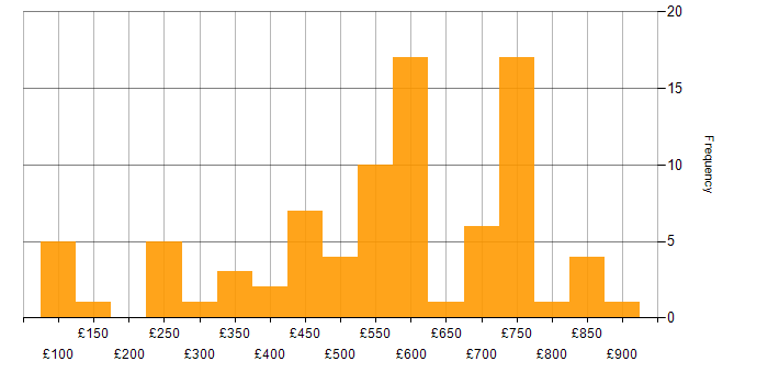 Daily rate histogram for Manufacturing in the South West