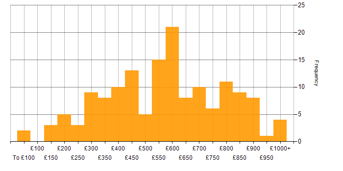 Daily rate histogram for Mathematics in England