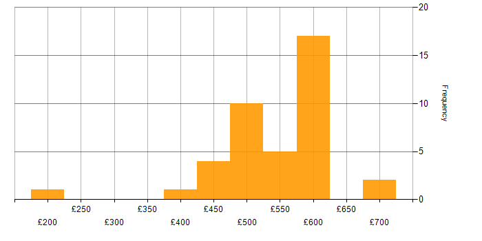 Daily rate histogram for Maximo in the UK