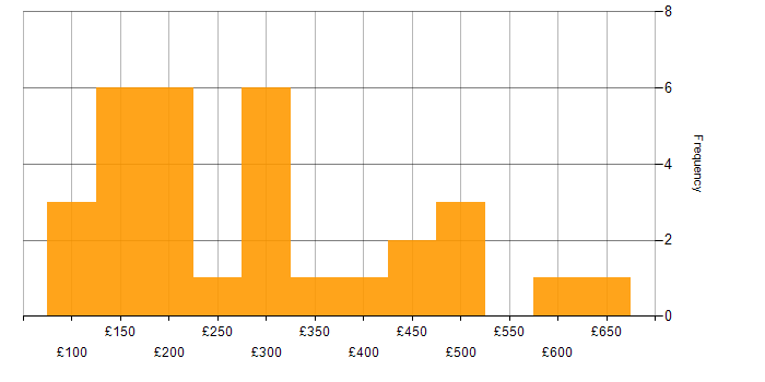 Daily rate histogram for MCP in the UK
