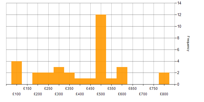 Daily rate histogram for MCSA in England