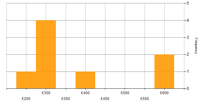 Daily rate histogram for MCSE in the North West