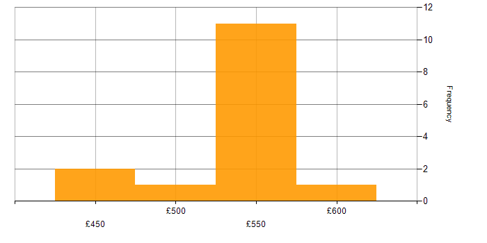 Daily rate histogram for Messaging Engineer in the UK