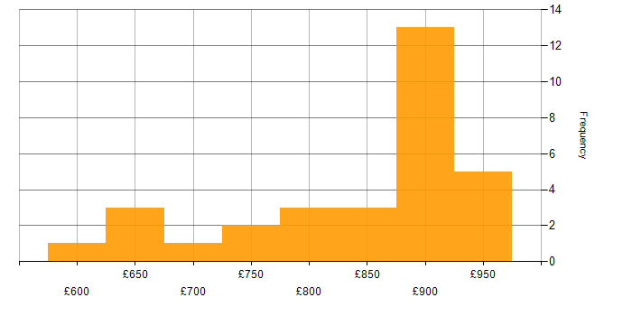 Daily rate histogram for Metadata Repository in the UK
