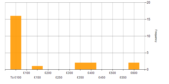 Daily rate histogram for Micro Focus in the UK