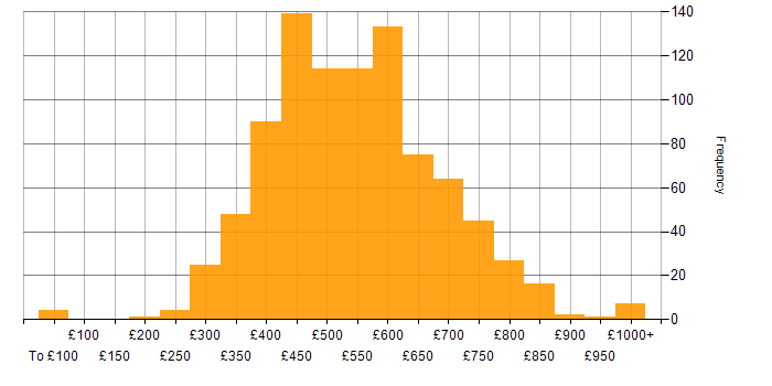 Daily rate histogram for Microservices in the UK
