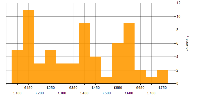 Daily rate histogram for Microsoft in the East Midlands