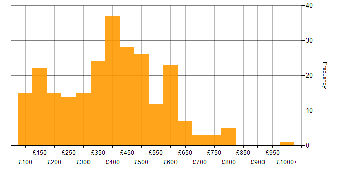 Daily rate histogram for Microsoft in the Midlands