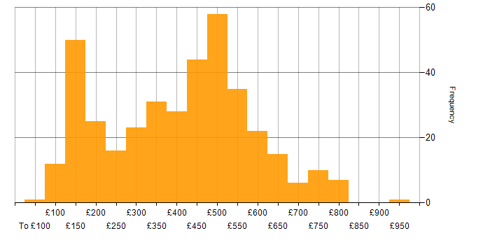 Daily rate histogram for Microsoft in the North of England