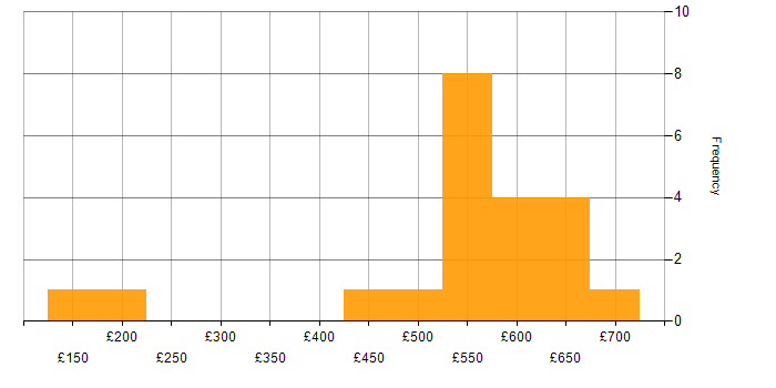 Daily rate histogram for Microsoft in Northern Ireland