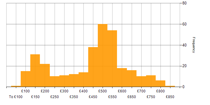 Daily rate histogram for Microsoft in the South West