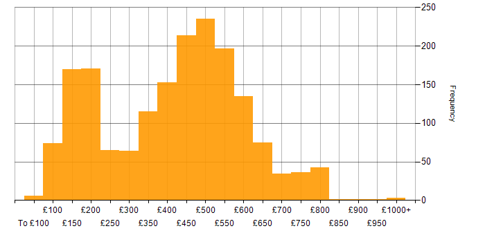 Daily rate histogram for Microsoft in the UK excluding London