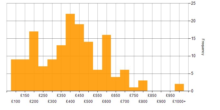Daily rate histogram for Microsoft in the West Midlands