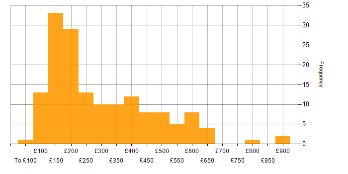 Daily rate histogram for Microsoft 365 in the North of England