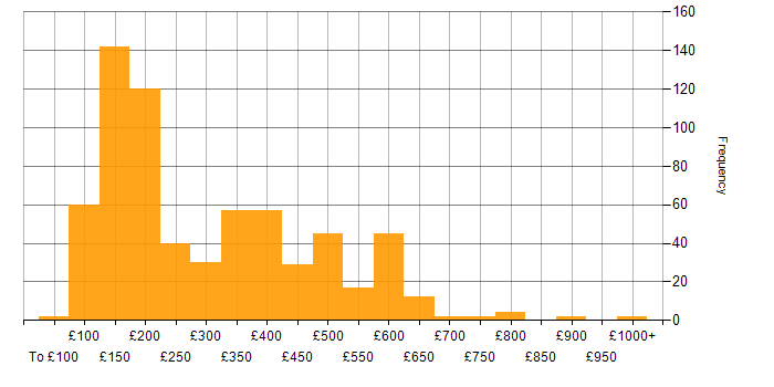 Daily rate histogram for Microsoft 365 in the UK excluding London