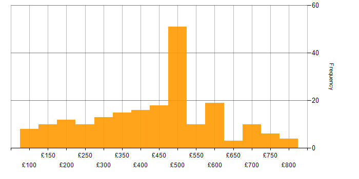 Daily rate histogram for Microsoft Certification in England