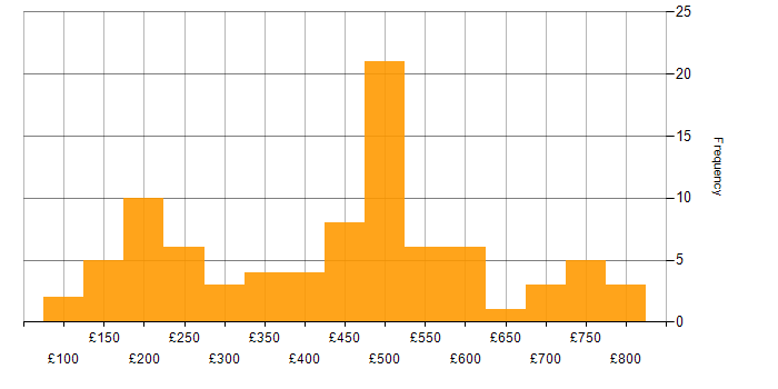 Daily rate histogram for Microsoft Certification in London
