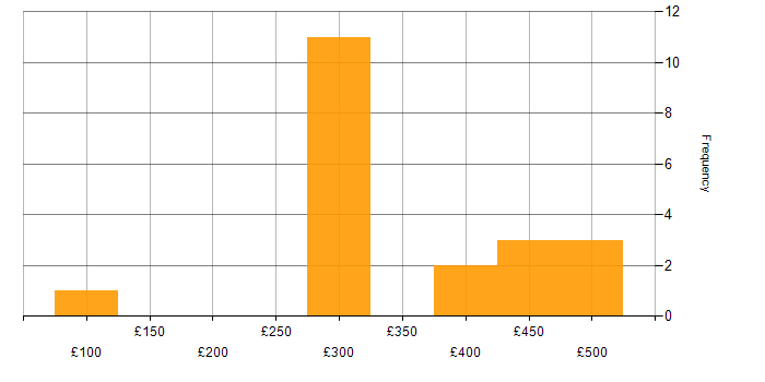 Daily rate histogram for Microsoft Certification in Scotland