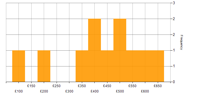 Daily rate histogram for Microsoft Clustering in the UK