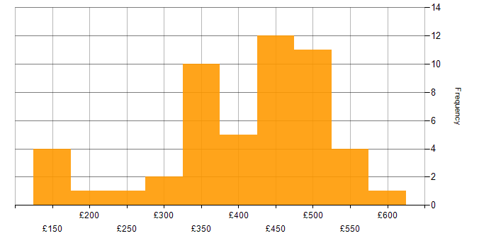 Daily rate histogram for Microsoft Engineer in the UK