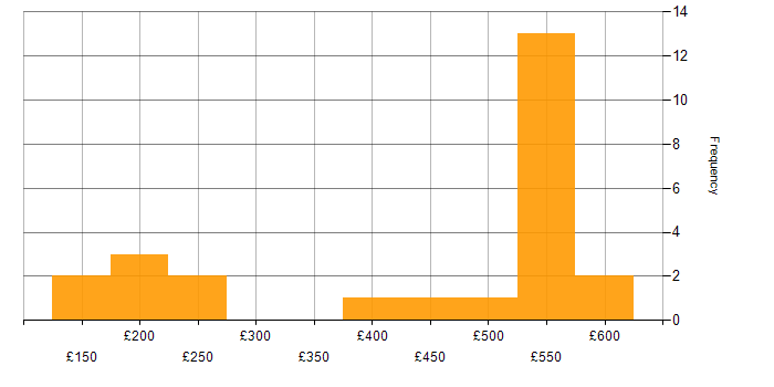 Daily rate histogram for Microsoft Exchange in the East of England