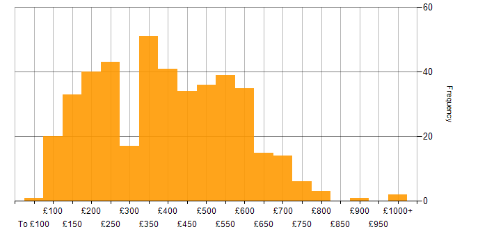 Daily rate histogram for Microsoft Exchange in England