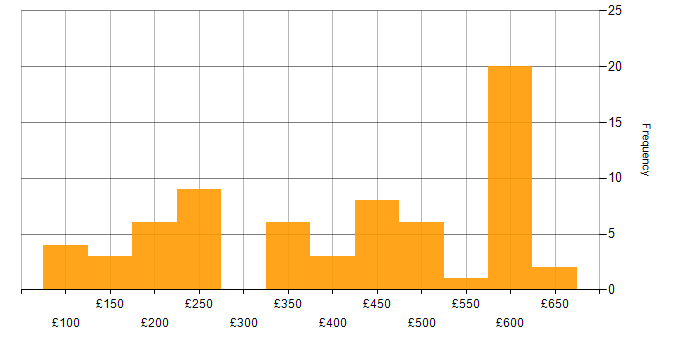 Daily rate histogram for Microsoft Exchange in the South East