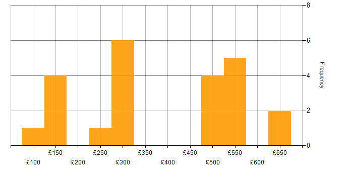 Daily rate histogram for Microsoft Exchange in Yorkshire