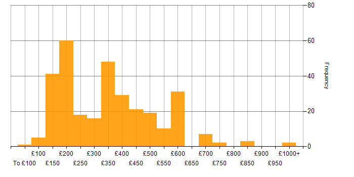 Daily rate histogram for Microsoft Intune in England