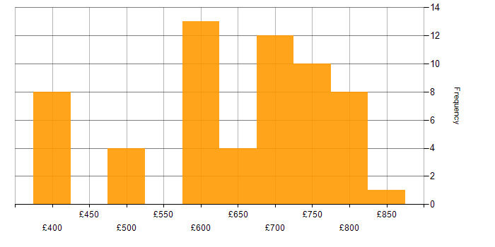 Daily rate histogram for MiFID in the UK