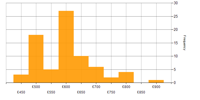 Daily rate histogram for Military in England