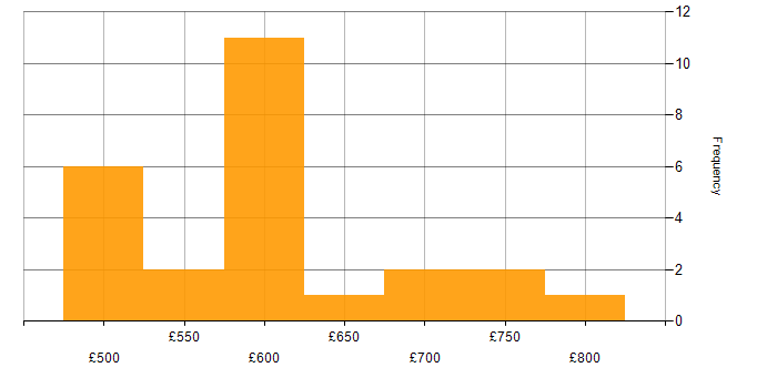 Daily rate histogram for Military in the South East